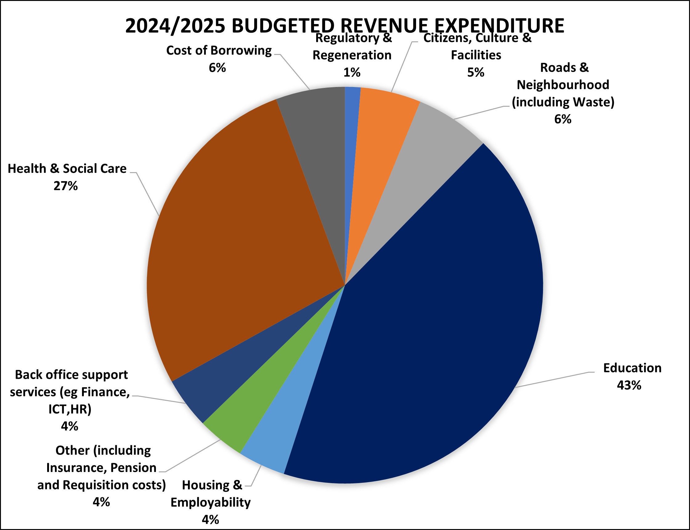 2024/2025 Budgeted revenue expenditure