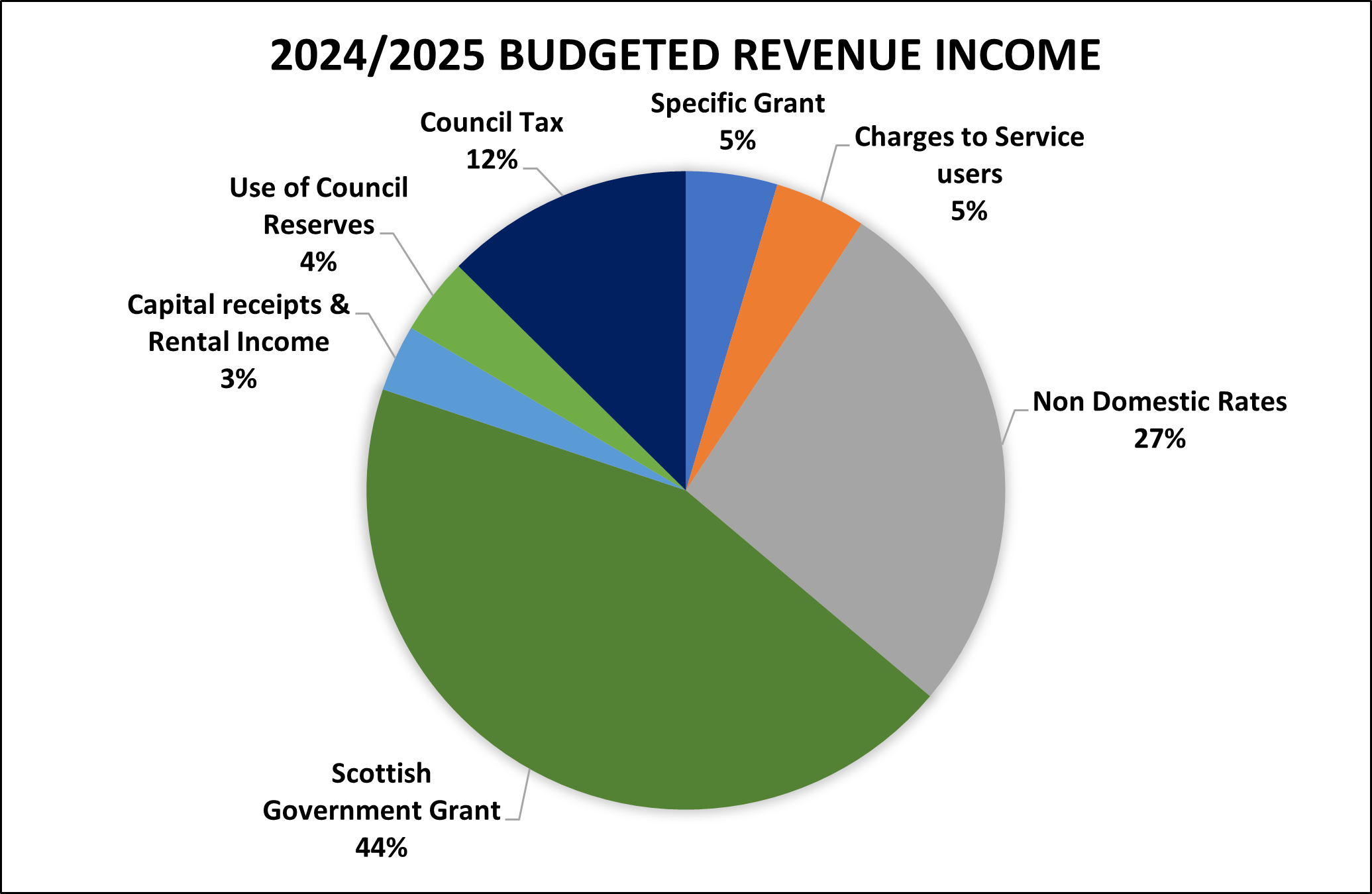 2024/2025 Budgeted revenue income