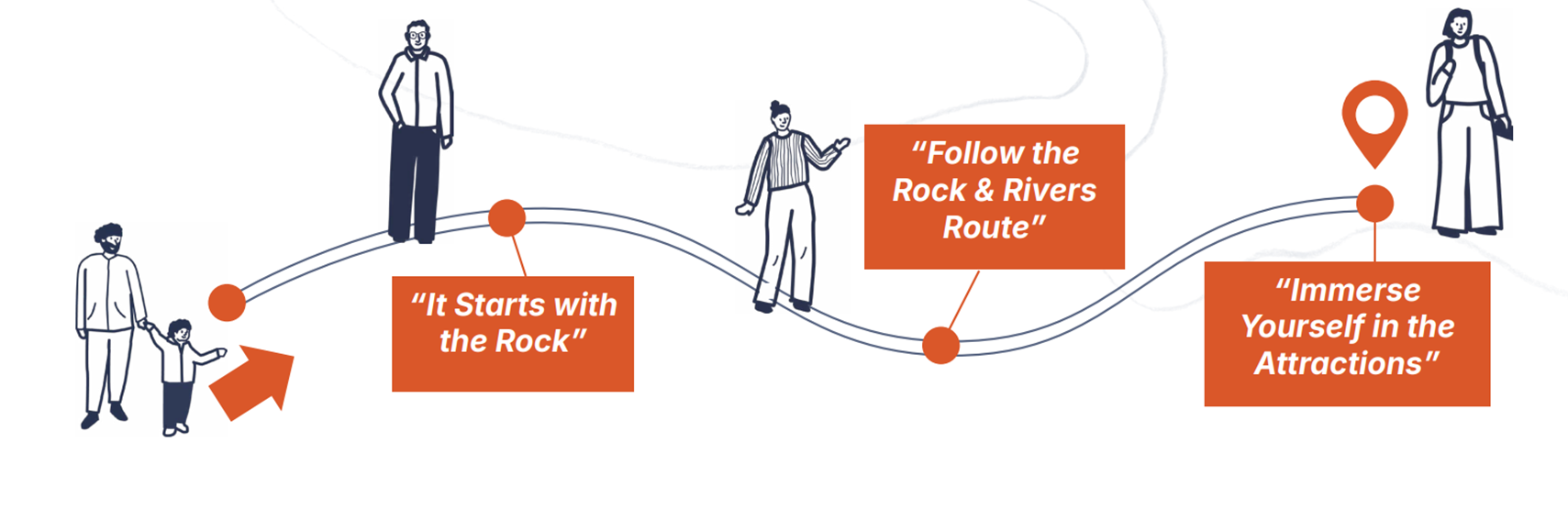 A graphic showing the 3 key elements of the Dumbarton visitor experience promotion: 1. Promotion: It starts with the Rock 2. Navigation: The Rock & Rivers Route 3. Exploration: Attractions that tell the Story