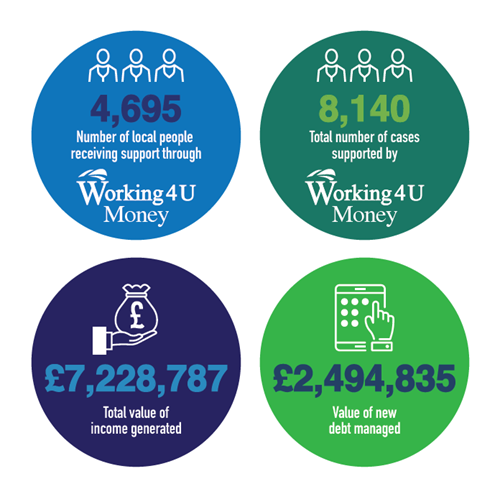 4698 local people receiving support, 8140 number of cases supported, £7228787 value of income generated, £2494835 of new debt managed