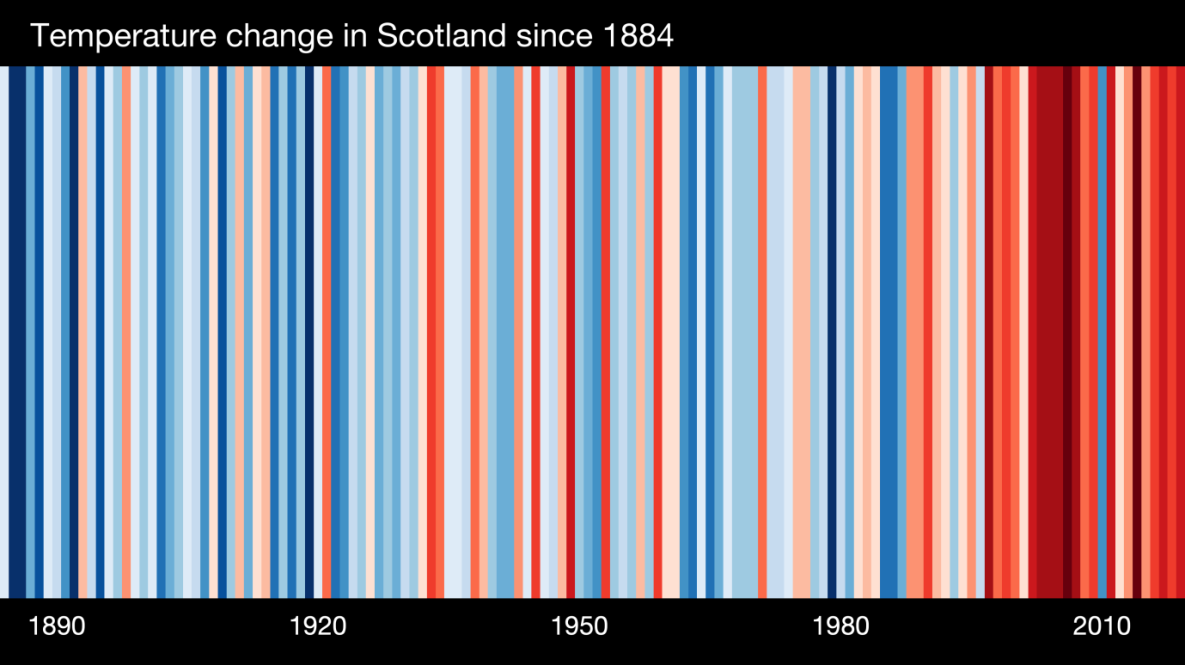 Figure 1. Overall temperature change in Scotland from 1890 until 2019.  Note the significant increase in temperature from the mid 1980’s until now.