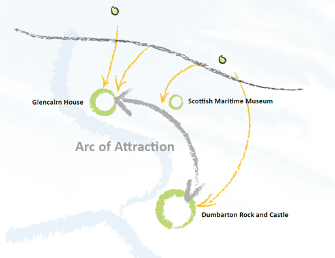 Arc of Attraction