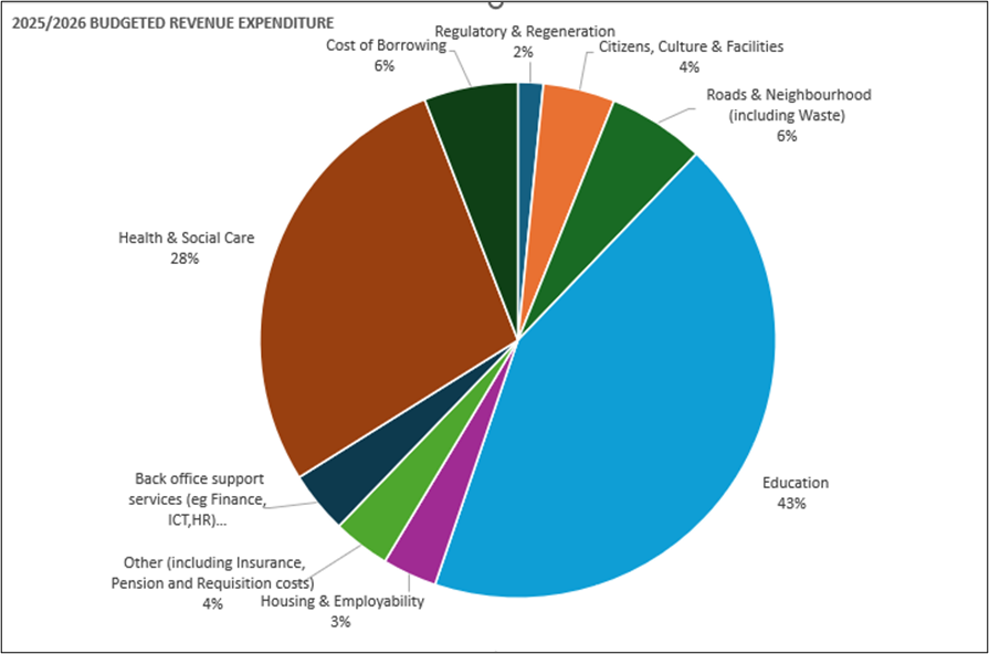 Pie chart showing 2025/2026 budgeted revenue expenditure across council services, with Education and Health & Social Care as the largest allocations.